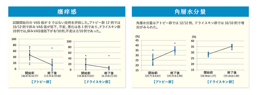 （図）掻痒感 角層水分量