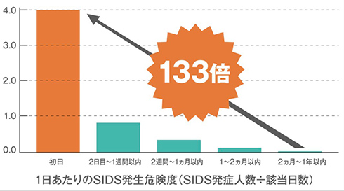 1日あたりのSIDS発生危険度（SIDS発症人数÷該当日数）