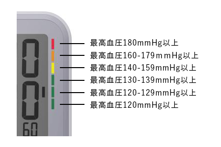 測定結果のレベルを色でお知らせ