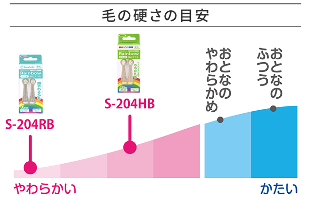 毛の硬さの目安