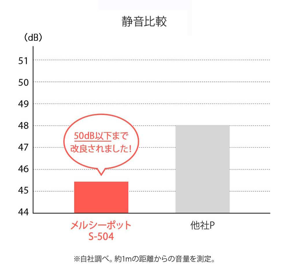 電動鼻水吸引機の静音比較